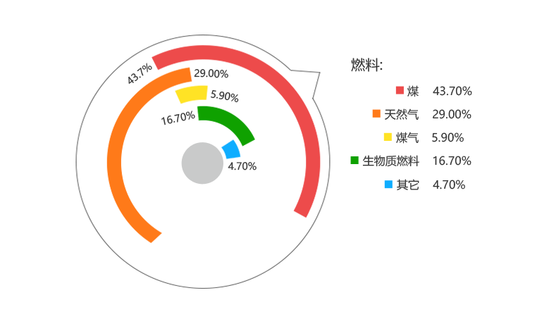 ֣һ۹¯иȼϹ¯ſȼú¯ռ43.7%Ȼ¯ռ29%ʹ¯ռ16.7%